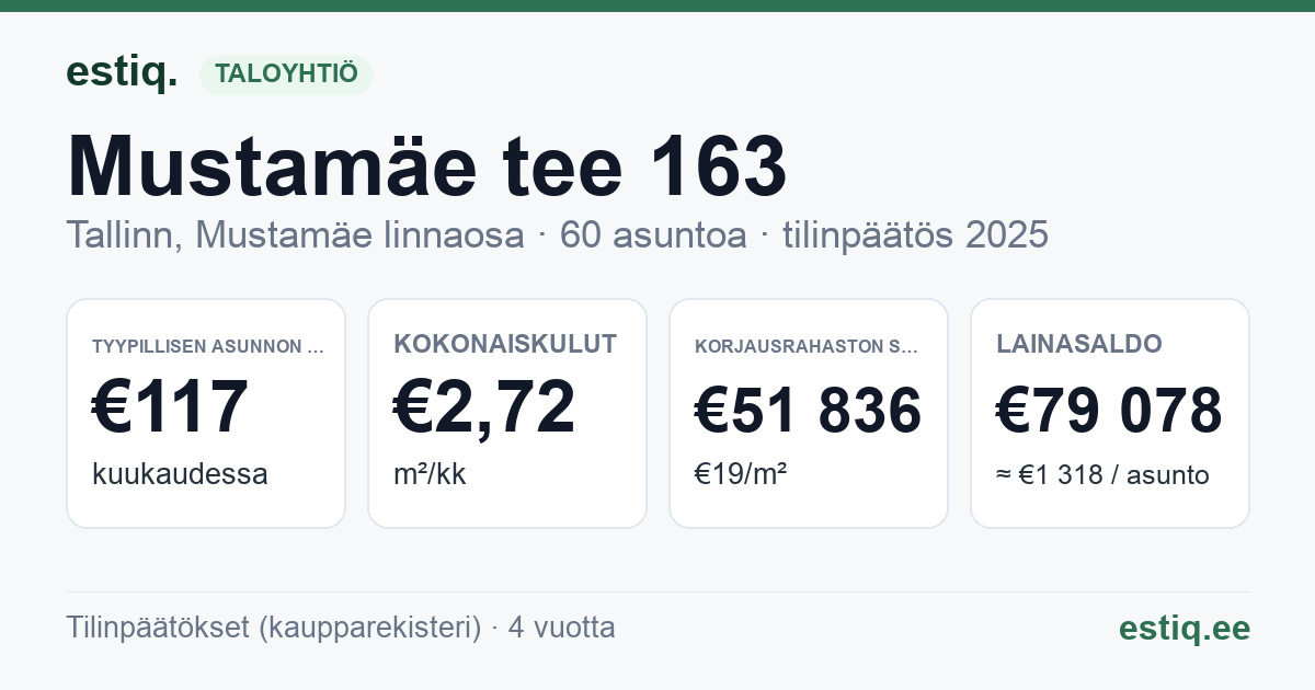 Tallinn, Mustamäe tee 163 korteriühistu: tunnusluvut 2025 — tyypillinen asunto €117 / kk