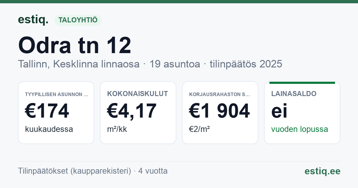 Tallinn, Odra tn 12 korteriühistu: tunnusluvut 2025 — tyypillinen asunto €174 / kk
