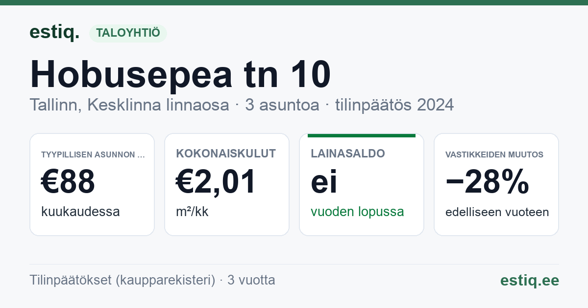 Tallinn, Hobusepea tn 10 korteriühistu: tunnusluvut 2024 — tyypillinen asunto €88 / kk