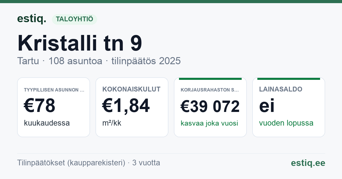 Tartu linn, Kristalli tn 9 // Laseri tn 6 // 6a korteriühistu: tunnusluvut 2025 — tyypillinen asunto €78 / kk
