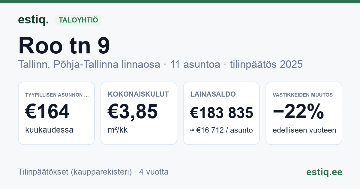 Tallinn, Roo tn 9 korteriühistu: tunnusluvut 2025 — tyypillinen asunto €164 / kk