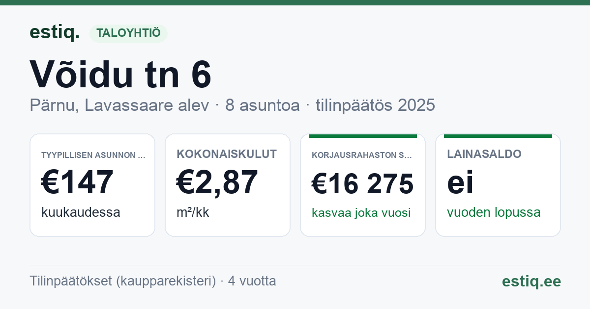 Pärnu linn, Lavassaare alev, Võidu tn 6 korteriühistu: tunnusluvut 2025 — tyypillinen asunto €147 / kk