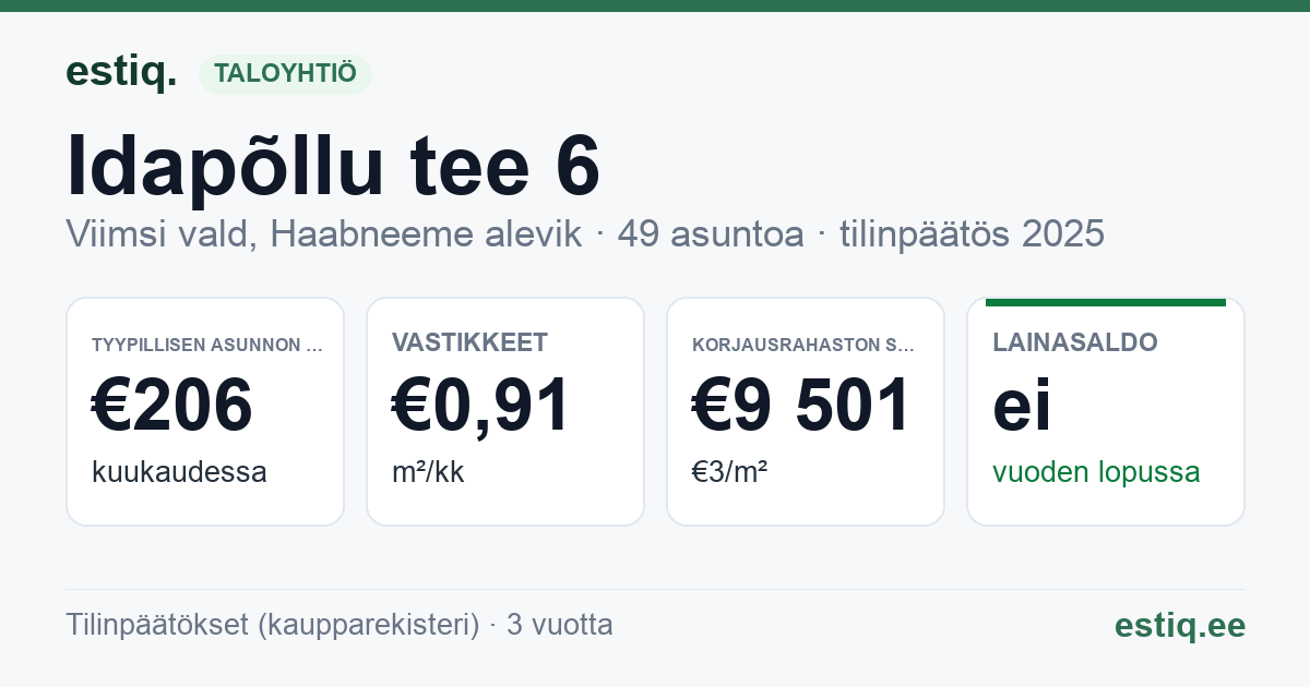 Viimsi vald, Haabneeme alevik, Idapõllu tee 6 korteriühistu: tunnusluvut 2025 — tyypillinen asunto €206 / kk