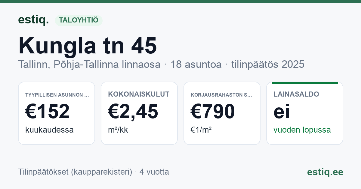 Tallinn, Kungla tn 45 korteriühistu: tunnusluvut 2025 — tyypillinen asunto €152 / kk