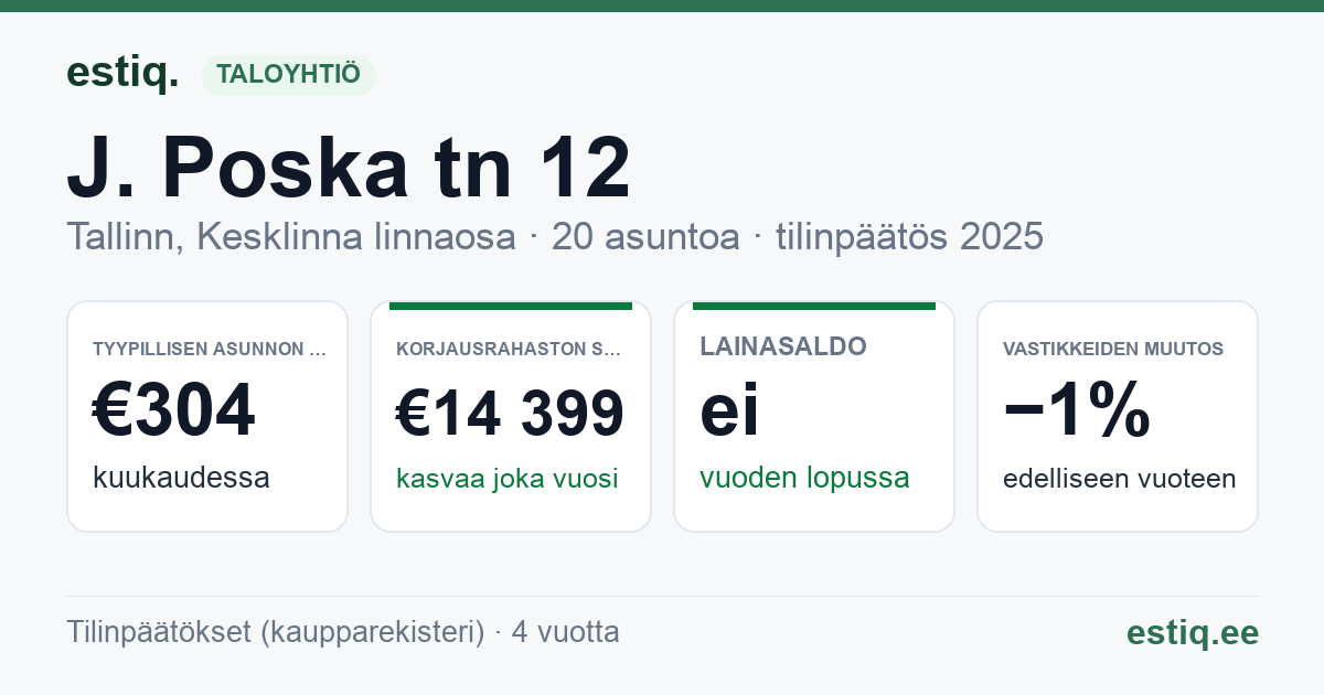 Tallinn, J. Poska tn 12, J. Poska tn 12b, J. Poska tn 12e, J. Poska tn 12g korteriühistu: tunnusluvut 2025 — tyypillinen asunto €304 / kk