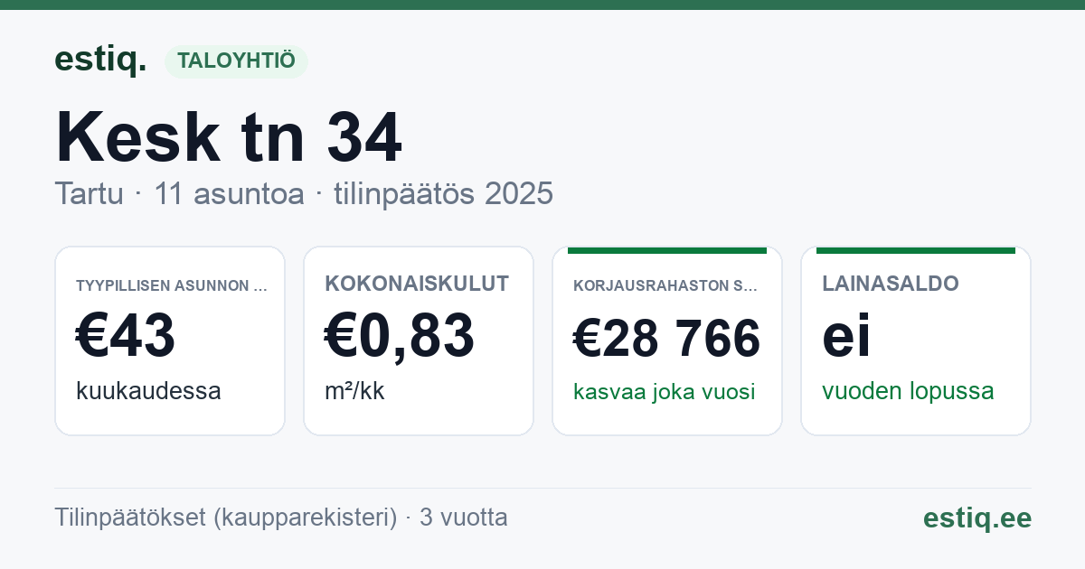 Tartu linn, Kesk tn 34 // 34a korteriühistu: tunnusluvut 2025 — tyypillinen asunto €43 / kk