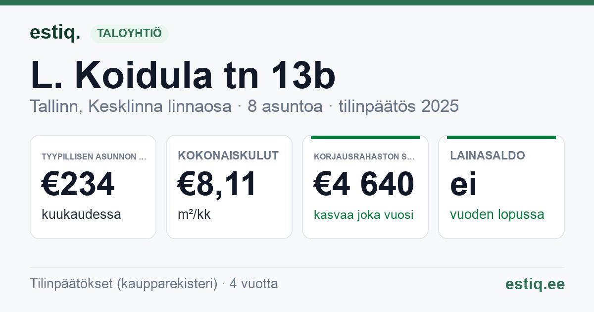 Tallinn, L. Koidula tn 13b korteriühistu: tunnusluvut 2025 — tyypillinen asunto €234 / kk
