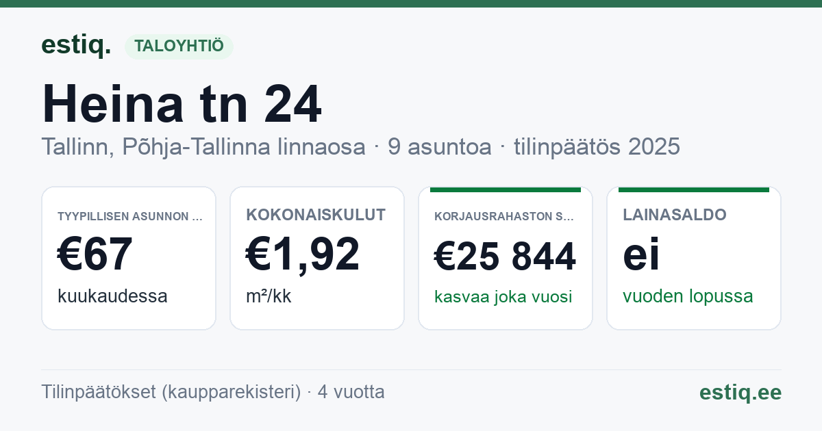 Tallinn, Heina tn 24 korteriühistu: tunnusluvut 2025 — tyypillinen asunto €67 / kk