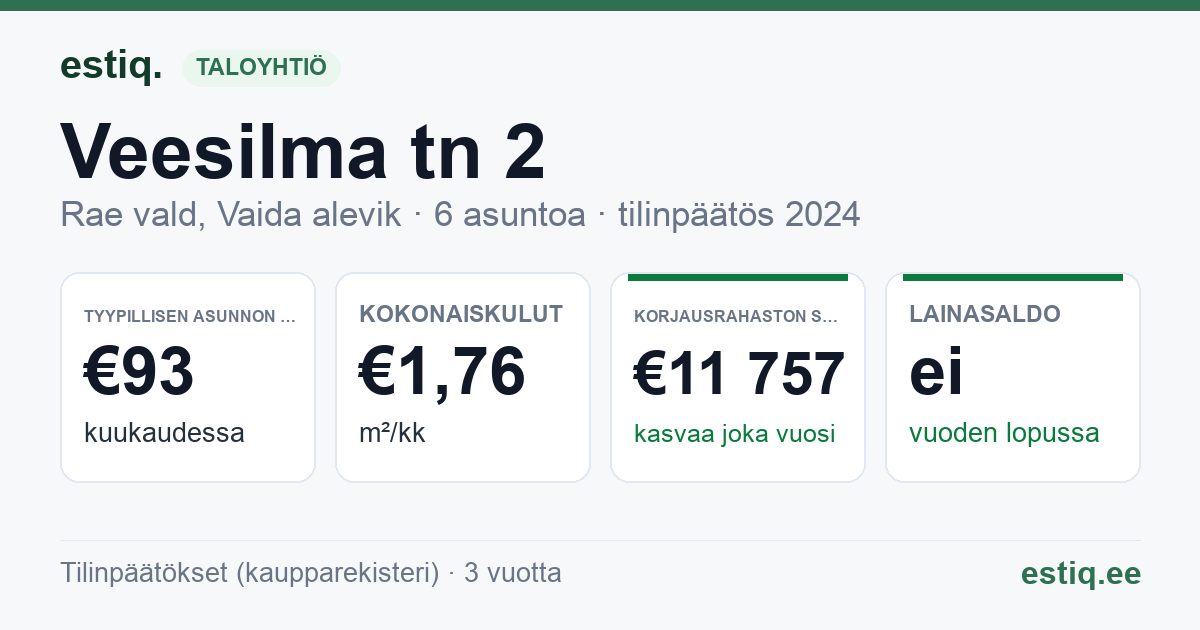 Rae vald, Vaida alevik, Veesilma tn 2 korteriühistu: tunnusluvut 2024 — tyypillinen asunto €93 / kk