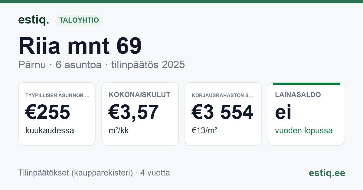 Pärnu linn, Riia mnt 69 korteriühistu: tunnusluvut 2025 — tyypillinen asunto €255 / kk