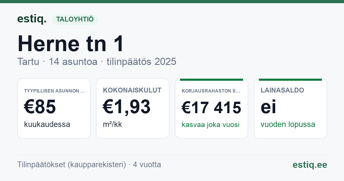 Tartu linn, Herne tn 1 // Kroonuaia tn 50 korteriühistu: tunnusluvut 2025 — tyypillinen asunto €85 / kk
