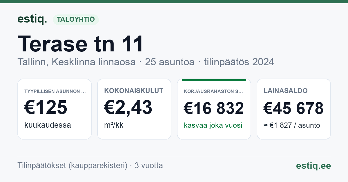Tallinn, Terase tn 11 korteriühistu: tunnusluvut 2024 — tyypillinen asunto €125 / kk