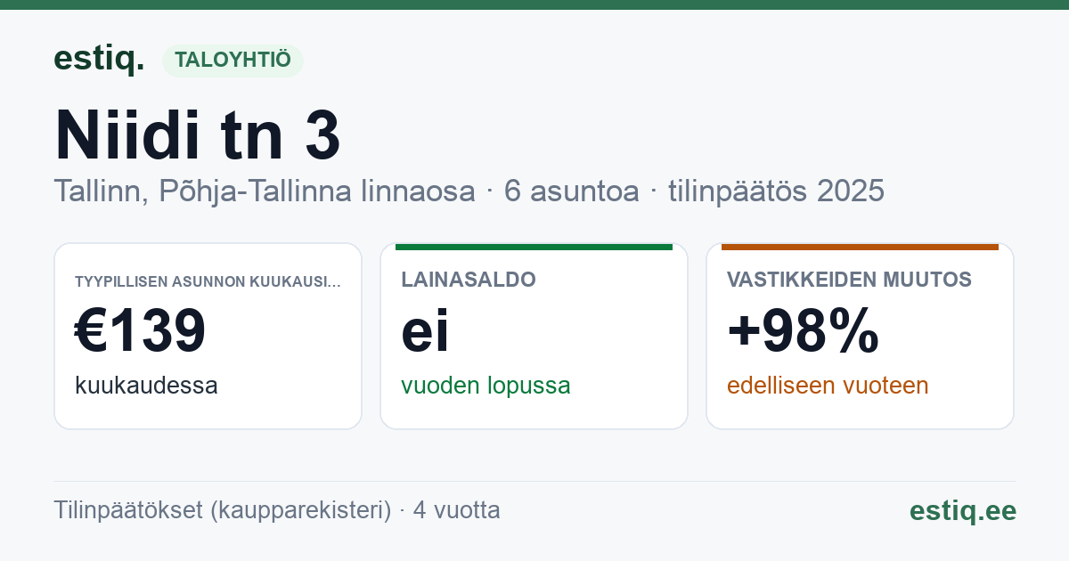 Tallinn, Niidi tn 3 korteriühistu: tunnusluvut 2025 — tyypillinen asunto €139 / kk
