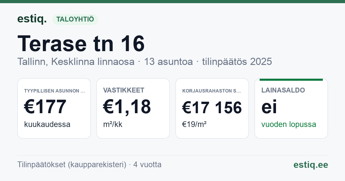 Tallinn, Terase tn 16 korteriühistu: tunnusluvut 2025 — tyypillinen asunto €177 / kk