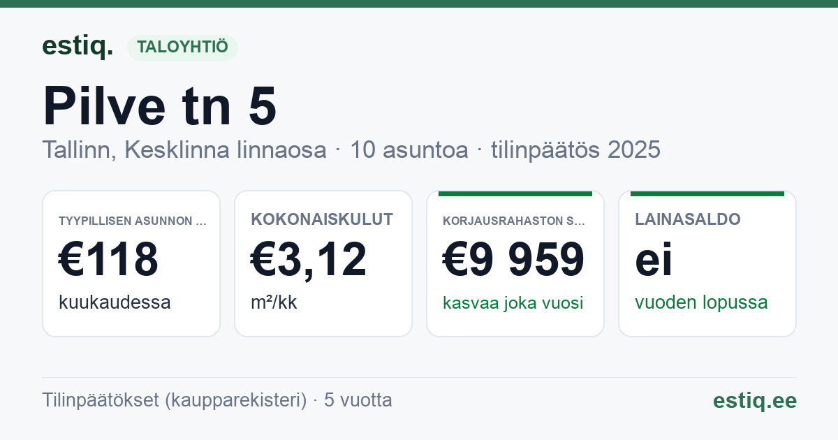 Tallinn, Pilve tn 5 korteriühistu: tunnusluvut 2025 — tyypillinen asunto €118 / kk