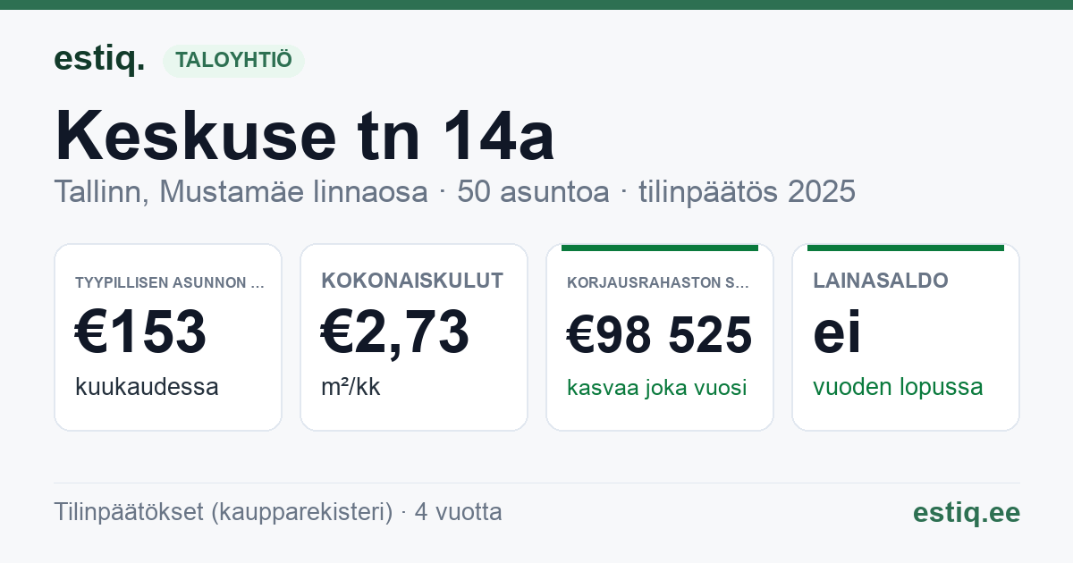 Tallinn, Keskuse tn 14a korteriühistu: tunnusluvut 2025 — tyypillinen asunto €153 / kk