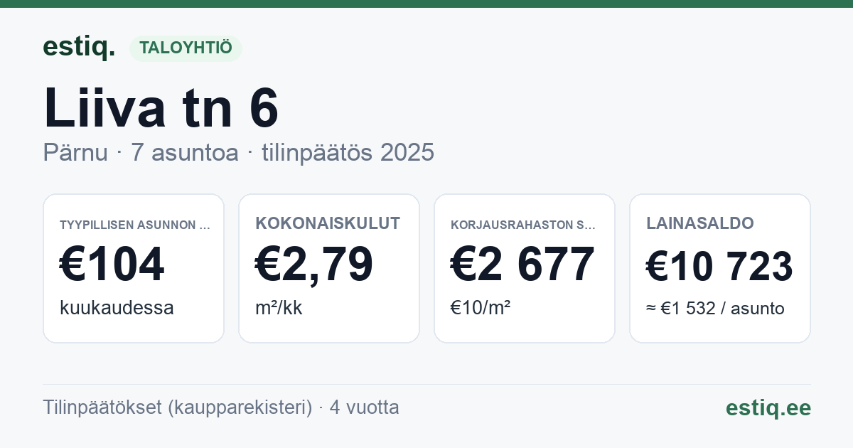 Pärnu linn, Liiva tn 6 korteriühistu: tunnusluvut 2025 — tyypillinen asunto €104 / kk
