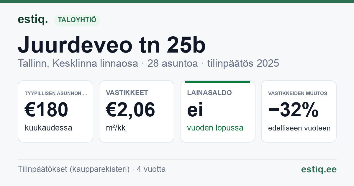 Tallinn, Juurdeveo tn 25b korteriühistu: tunnusluvut 2025 — tyypillinen asunto €180 / kk