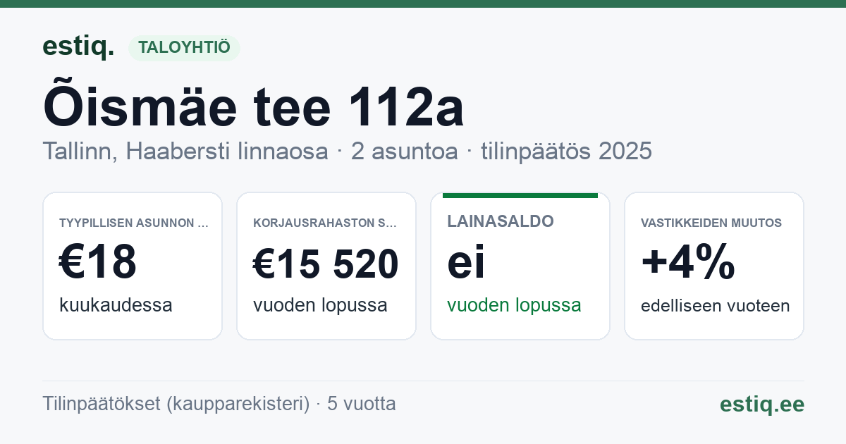 Tallinn, Õismäe tee 112a korteriühistu: tunnusluvut 2025 — tyypillinen asunto €18 / kk