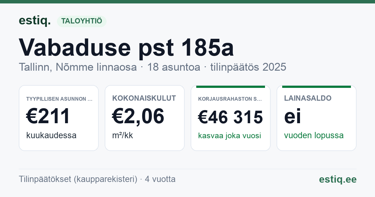 Tallinn, Vabaduse pst 185a // 185b korteriühistu: tunnusluvut 2025 — tyypillinen asunto €211 / kk