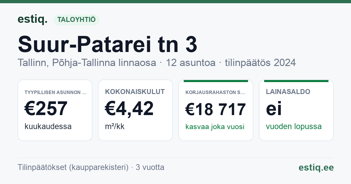 Tallinn, Suur-Patarei tn 3 korteriühistu: tunnusluvut 2024 — tyypillinen asunto €257 / kk