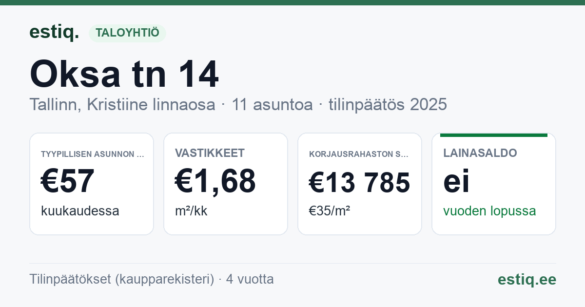 Tallinn, Oksa tn 14 korteriühistu: tunnusluvut 2025 — tyypillinen asunto €57 / kk