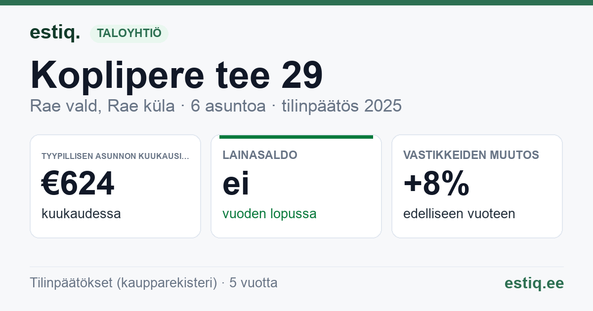 Rae vald, Rae küla, Koplipere tee 29 korteriühistu: tunnusluvut 2025 — tyypillinen asunto €624 / kk