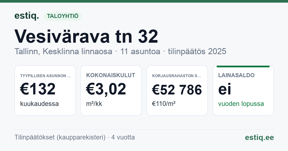 Tallinn, Vesivärava tn 32 korteriühistu: tunnusluvut 2025 — tyypillinen asunto €132 / kk
