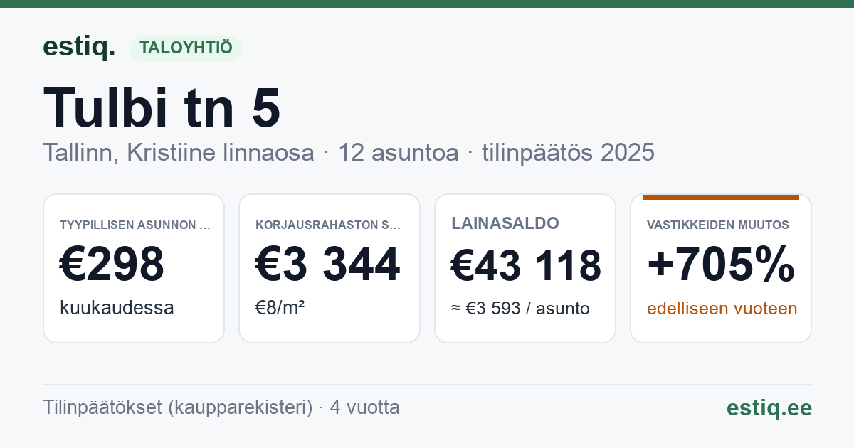 Tallinn, Tulbi tn 5 korteriühistu: tunnusluvut 2025 — tyypillinen asunto €298 / kk