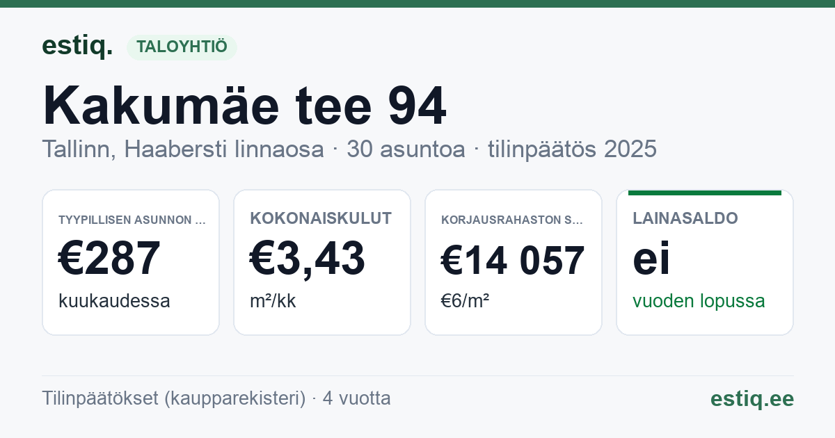 Tallinn, Kakumäe tee 94 // 96 // 98 // 100 // 102 korteriühistu: tunnusluvut 2025 — tyypillinen asunto €287 / kk