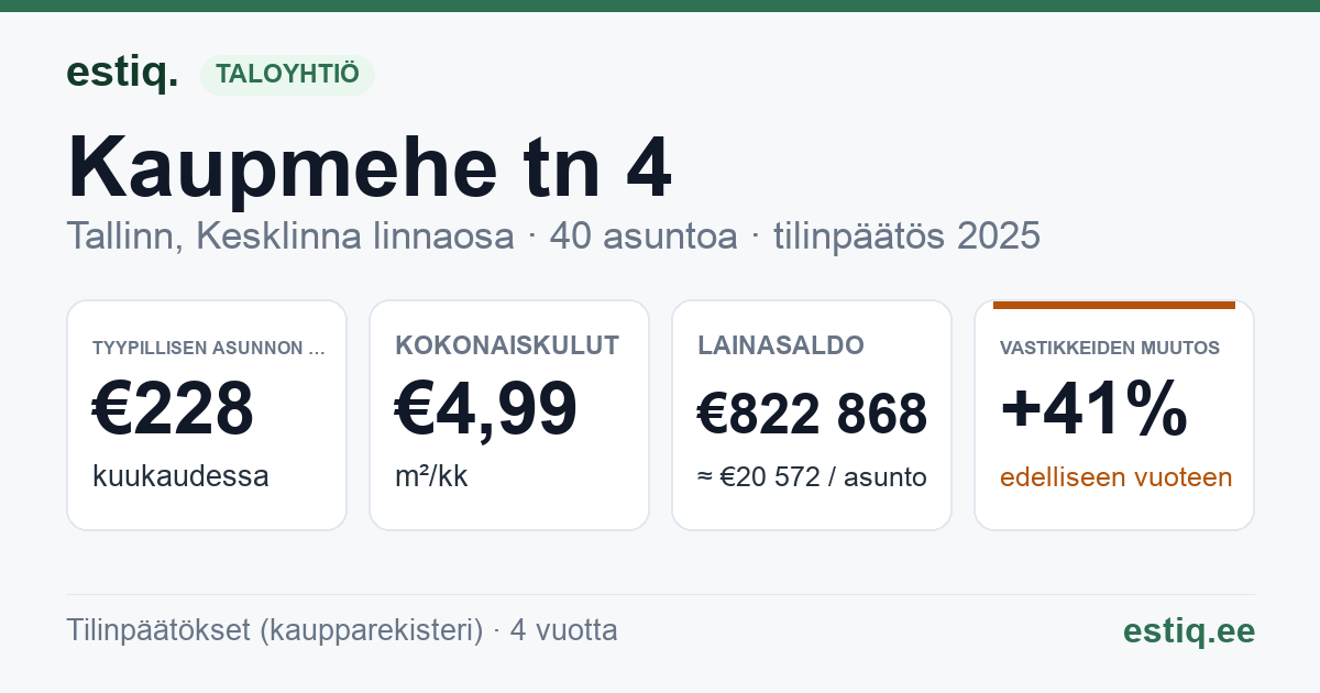 Tallinn, Kaupmehe tn 4 korteriühistu: tunnusluvut 2025 — tyypillinen asunto €228 / kk