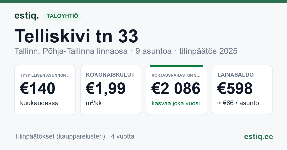 Tallinn, Telliskivi tn 33 korteriühistu: tunnusluvut 2025 — tyypillinen asunto €140 / kk
