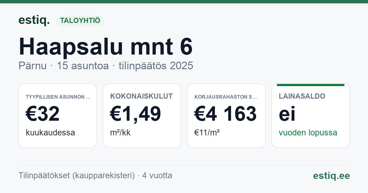 Pärnu linn, Haapsalu mnt 6 korteriühistu: tunnusluvut 2025 — tyypillinen asunto €32 / kk