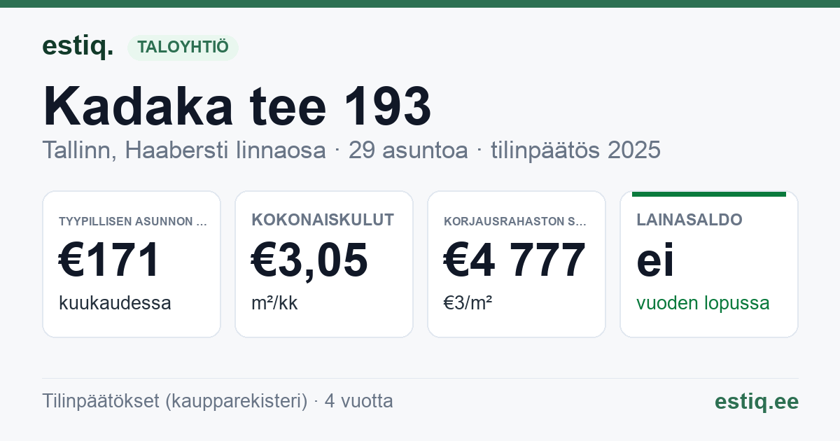 Tallinn, Kadaka tee 193 korteriühistu: tunnusluvut 2025 — tyypillinen asunto €171 / kk