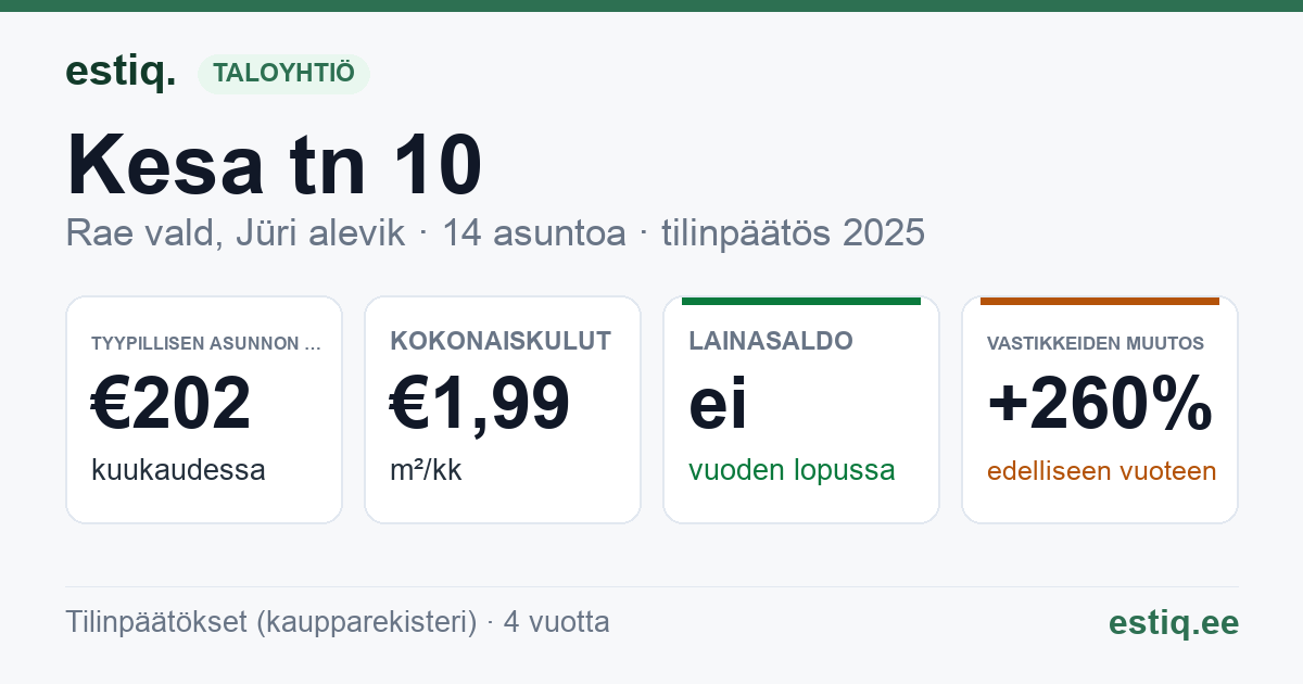 Rae vald, Jüri alevik, Kesa tn 10 korteriühistu: tunnusluvut 2025 — tyypillinen asunto €202 / kk