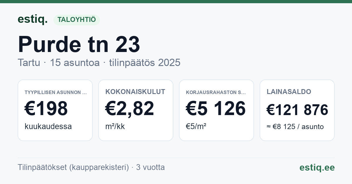 Tartu linn, Purde tn 23 korteriühistu: tunnusluvut 2025 — tyypillinen asunto €198 / kk