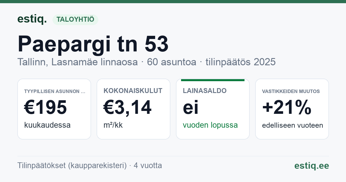 Tallinn, Paepargi tn 53 korteriühistu: tunnusluvut 2025 — tyypillinen asunto €195 / kk
