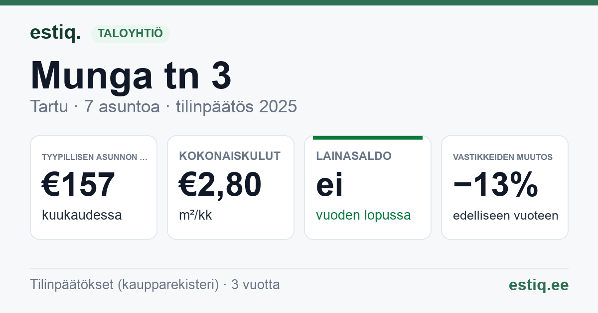 Tartu linn, Munga tn 3 korteriühistu: tunnusluvut 2025 — tyypillinen asunto €157 / kk
