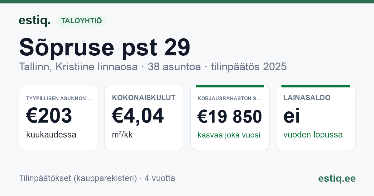 Tallinn, Sõpruse pst 29 korteriühistu: tunnusluvut 2025 — tyypillinen asunto €203 / kk