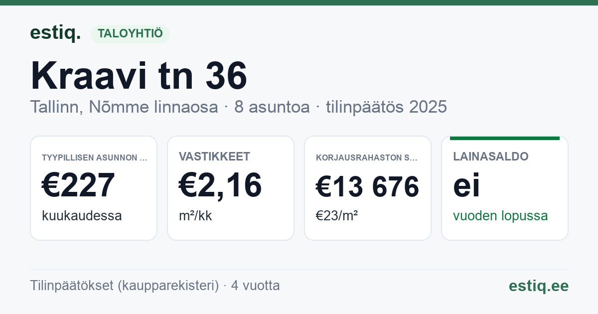 Tallinn, Kraavi tn 36 korteriühistu: tunnusluvut 2025 — tyypillinen asunto €227 / kk
