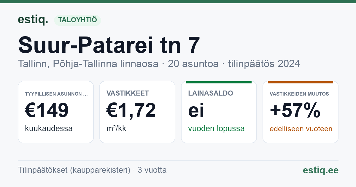 Tallinn, Suur-Patarei tn 7 korteriühistu: tunnusluvut 2024 — tyypillinen asunto €149 / kk