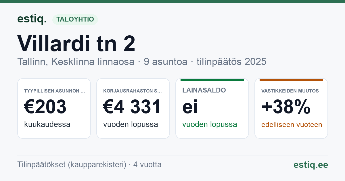 Tallinn, Villardi tn 2 // Wismari tn 41 korteriühistu: tunnusluvut 2025 — tyypillinen asunto €203 / kk