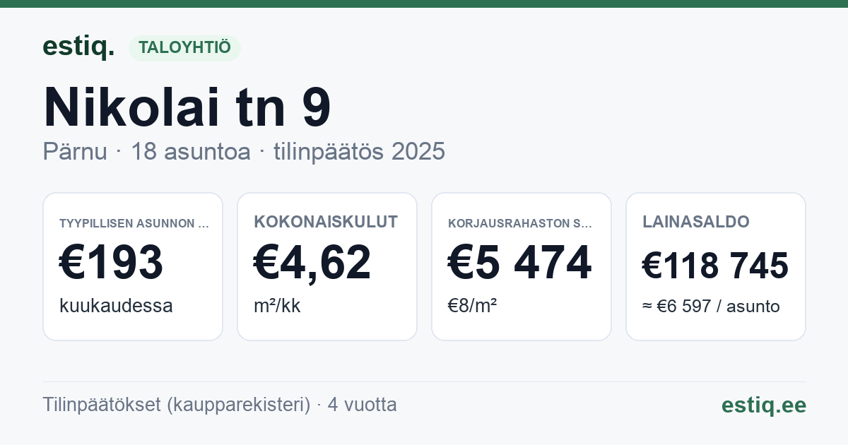 Pärnu linn, Nikolai tn 9 korteriühistu: tunnusluvut 2025 — tyypillinen asunto €193 / kk