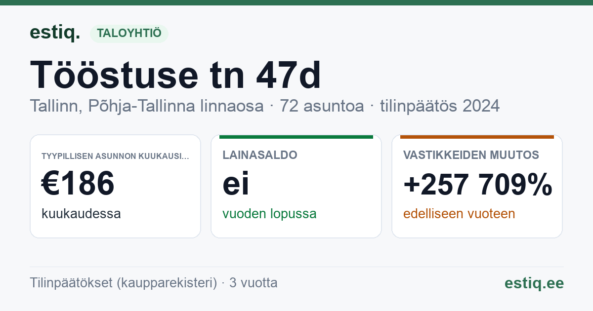 Tallinn, Tööstuse tn 47d, Tööstuse tn 47s korteriühistu: tunnusluvut 2024 — tyypillinen asunto €186 / kk