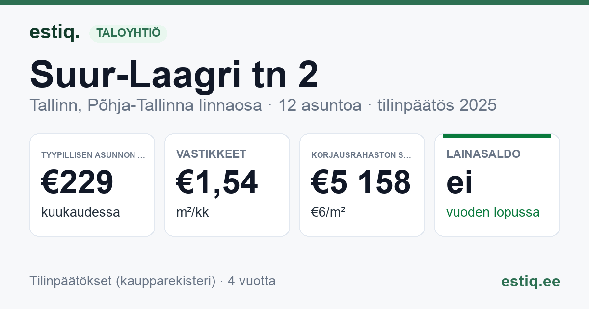 Tallinn, Suur-Laagri tn 2 // Vana-Kalamaja tn 31 korteriühistu: tunnusluvut 2025 — tyypillinen asunto €229 / kk