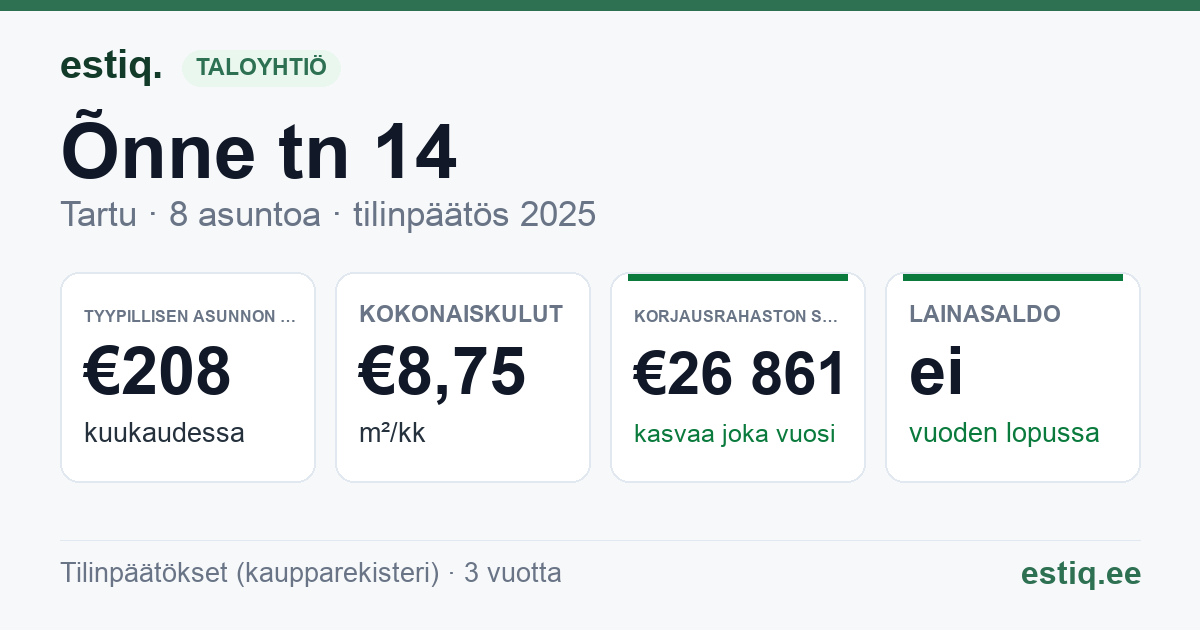 Tartu linn, Õnne tn 14 korteriühistu: tunnusluvut 2025 — tyypillinen asunto €208 / kk