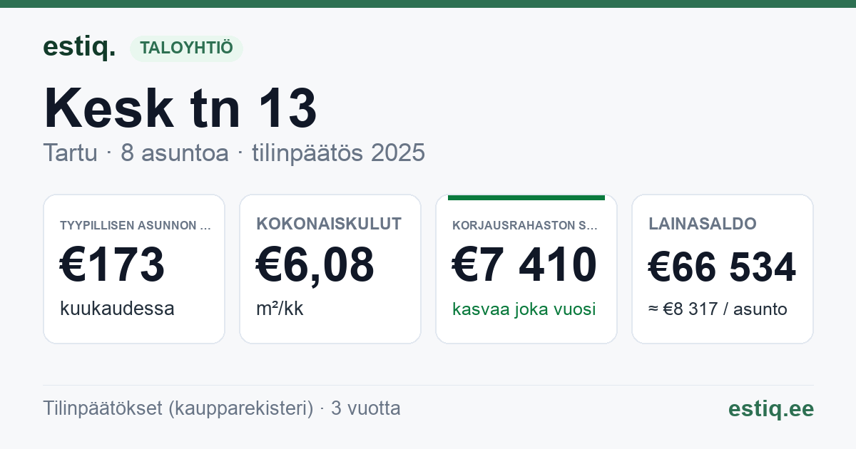 Tartu linn, Kesk tn 13 korteriühistu: tunnusluvut 2025 — tyypillinen asunto €173 / kk