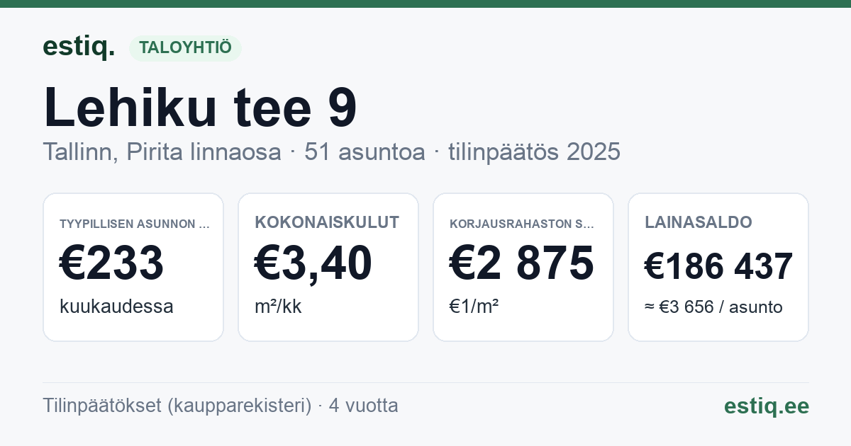 Tallinn, Lehiku tee 9 korteriühistu: tunnusluvut 2025 — tyypillinen asunto €233 / kk