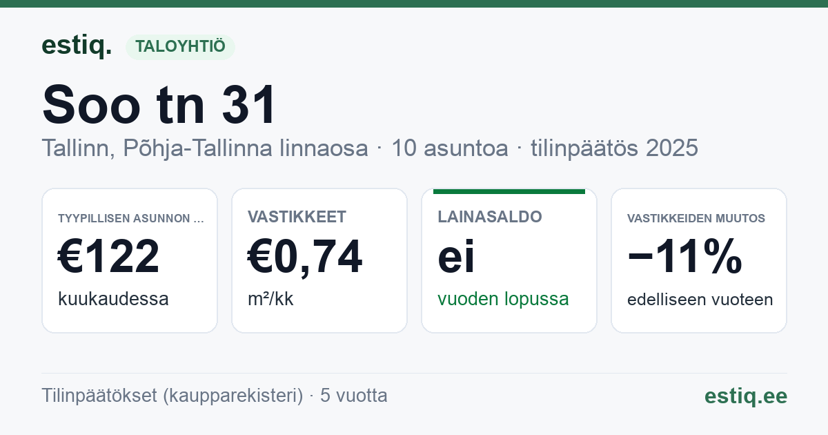 Tallinn, Soo tn 31 korteriühistu: tunnusluvut 2025 — tyypillinen asunto €122 / kk