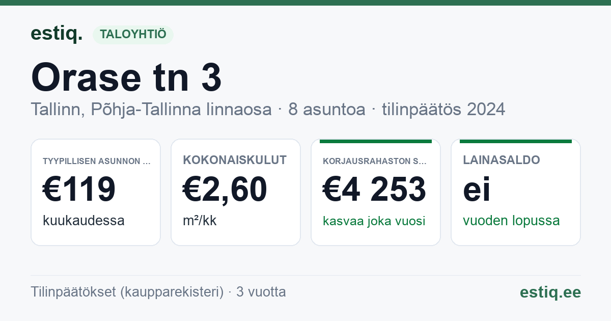 Tallinn, Orase tn 3 korteriühistu: tunnusluvut 2024 — tyypillinen asunto €119 / kk